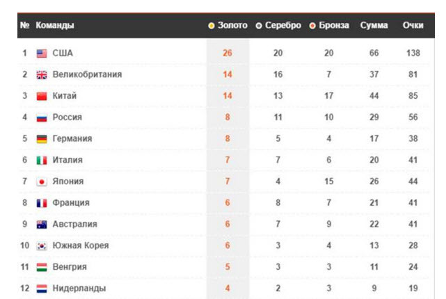 Россия заняла 4 место в общем зачете в Рио