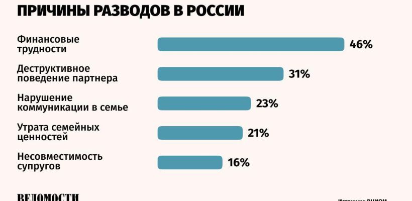 Большинство россиян считает финансовые трудности главным фактором развода