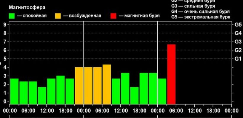 На Земле началась сильная магнитная буря