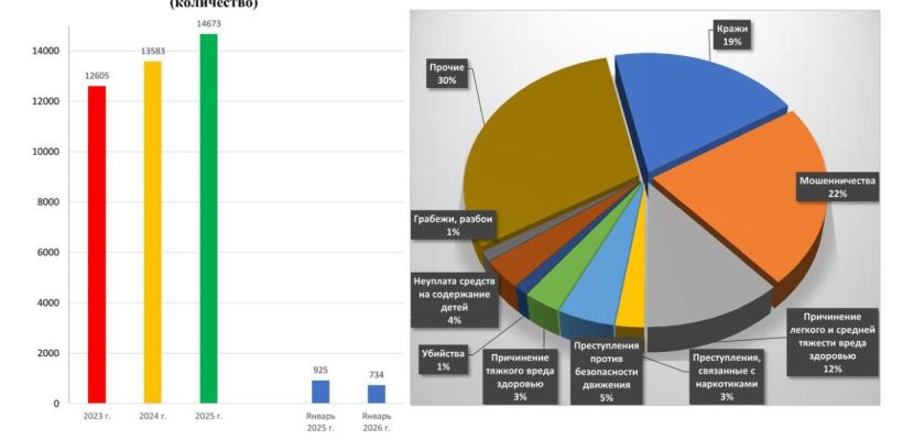 В Якутии чаще совершаются мошенничества, кражи и «прочие преступления»