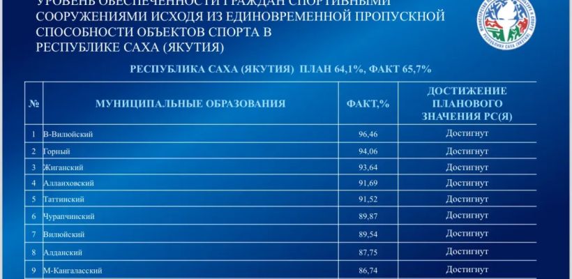 В Якутии определены самые спортивные районы и не спортивные