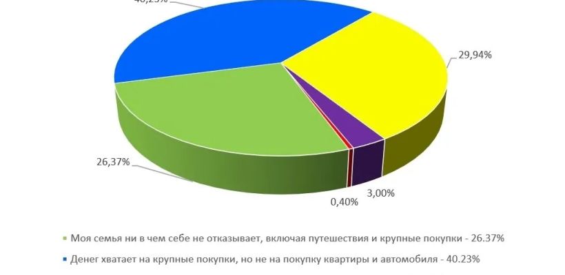 Якутские подростки указали, что их семьям не хватает средств на покупку квартиры и автомобиля