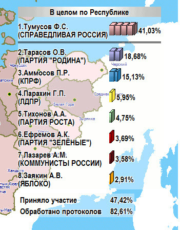 По одномандатному округу представитель ЛДПР занял 4 место, Андрей Заякин* от "Яблока" - последнее