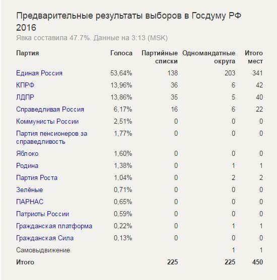 В Госдуму проходят представители "Партии Роста" и "Родины"