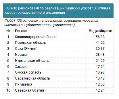 топ по майским указам