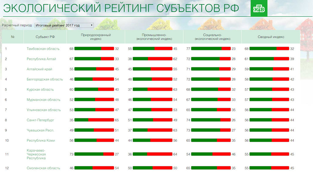 Якутия снова оказалась в конце экологического рейтинга регионов