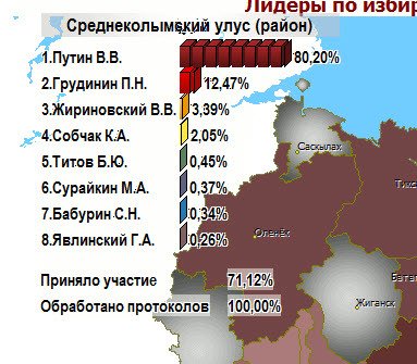 В Среднеколымском, Аллаиховском и Нижнеколымском улусах Якутии обработано 100 % протоколов