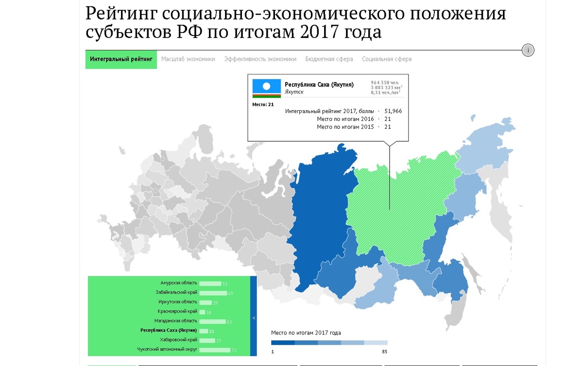 РИА Рейтинг: Якутия на 21 месте из 85 регионов по уровню социально-экономического развития