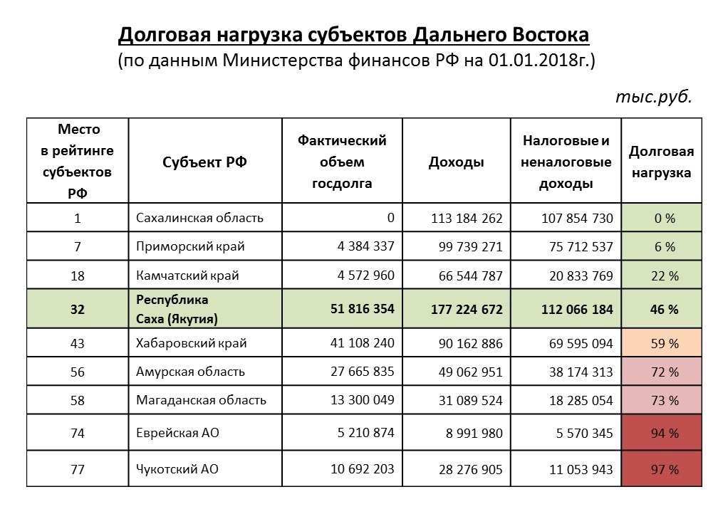 Госдолг_ДФО_янв2018