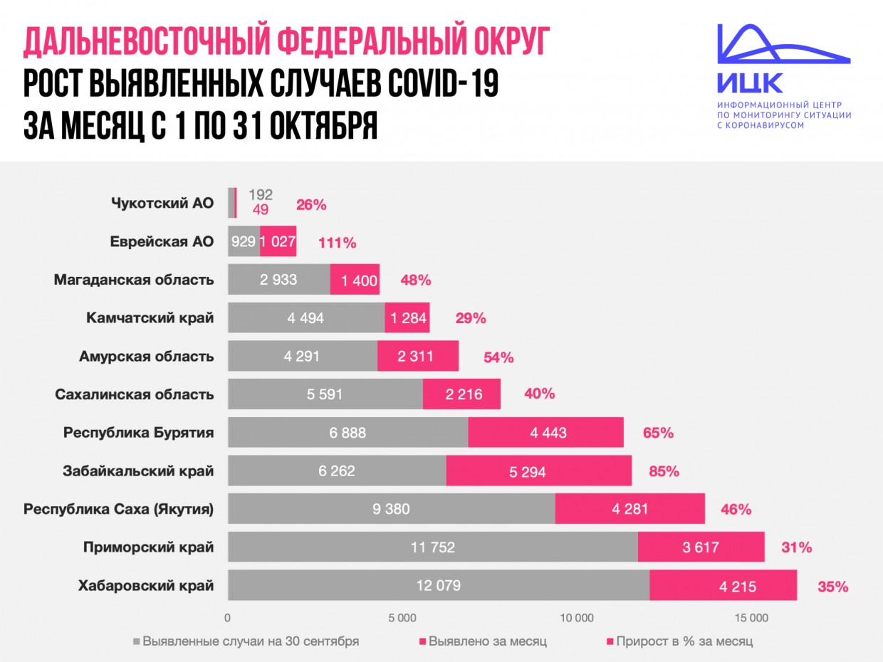 По итогам месяца количество выявленных заболевших COVID-19 в Якутии выросло на 46%