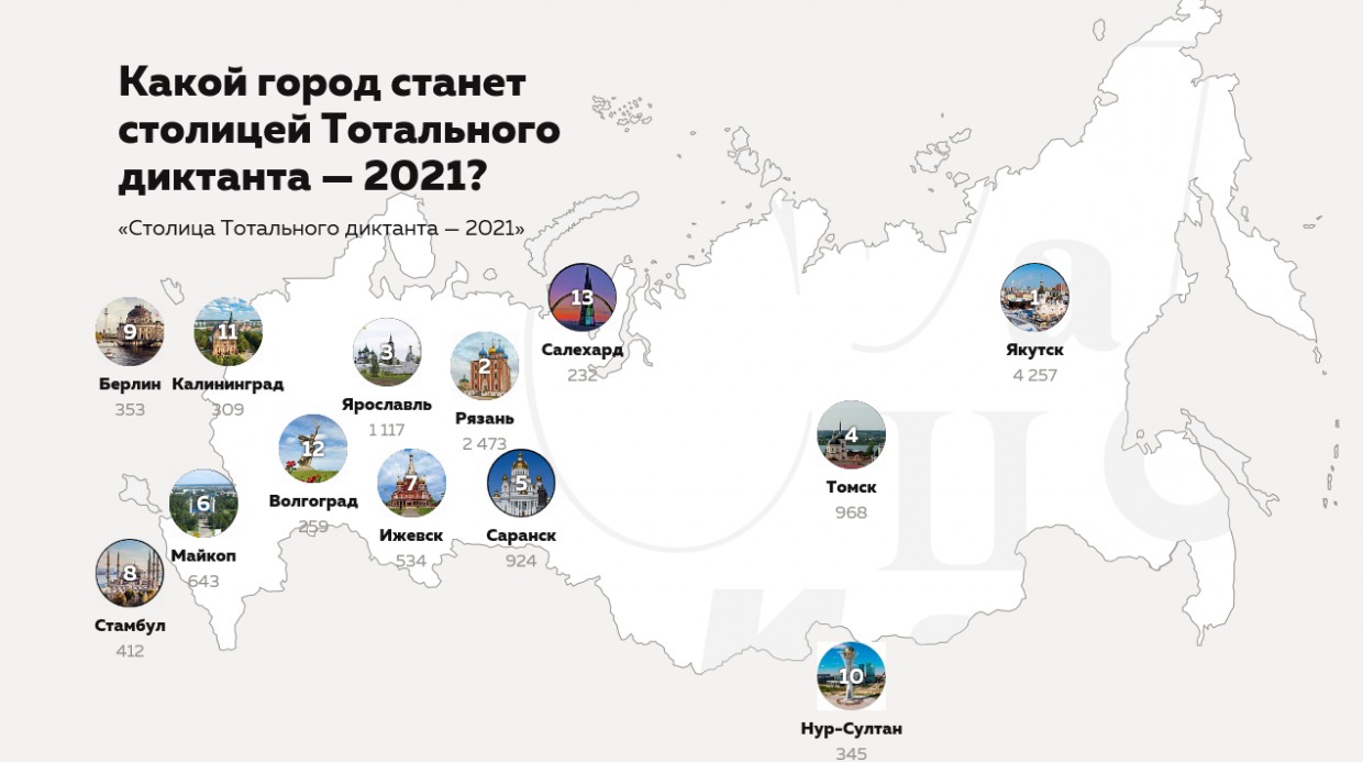 Якутск продолжает лидировать на голосовании по выбору столицы мирового Тотального диктанта