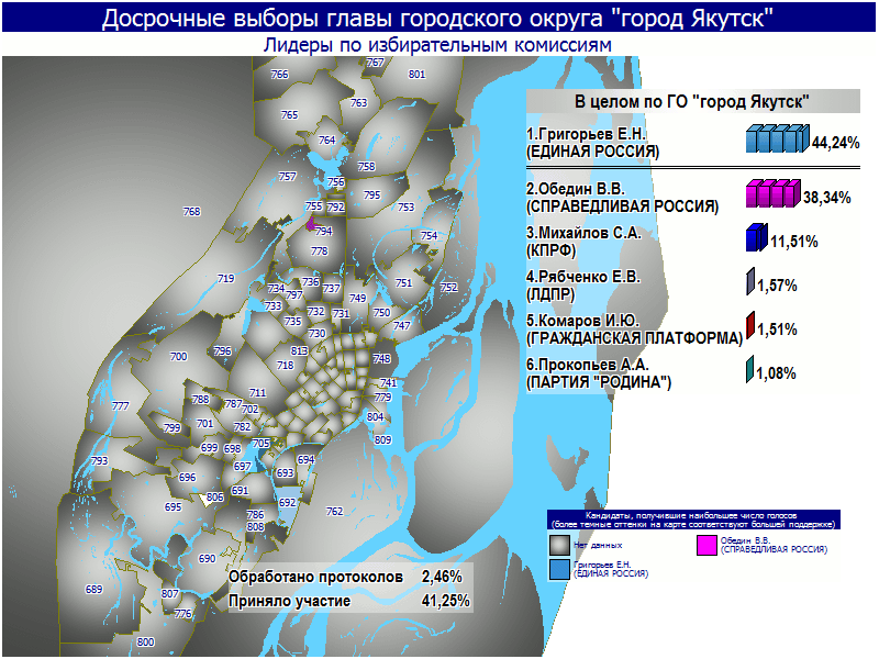 На выборах мэра Якутска после обработки 2,46% протоколов лидирует Евгений Григорьев