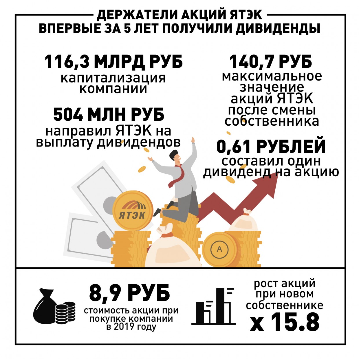 Держатели акций ПАО «ЯТЭК» получили дивиденды впервые за 5 лет