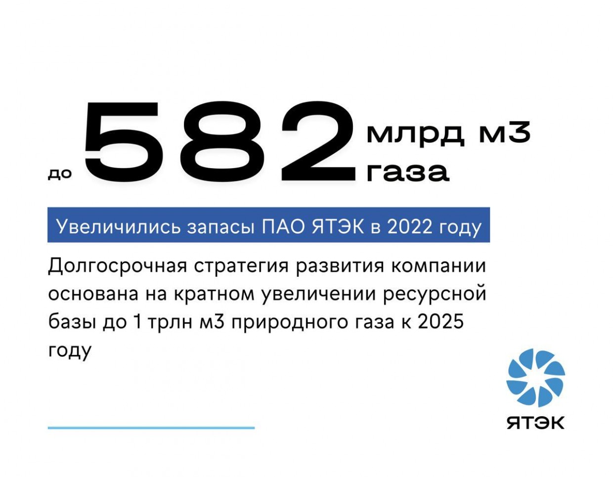 ЯТЭК увеличила ресурсную базу на 28%