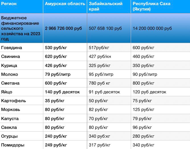 Почему бюджетных денег на сельское хозяйство выделяется больше, а результатов нет?