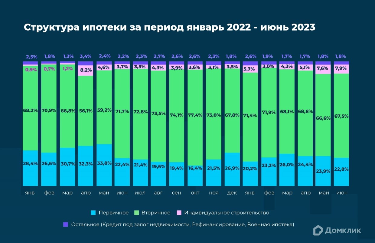 Домклик Сбера: на вторичный рынок приходится почти 70% ипотечных сделок