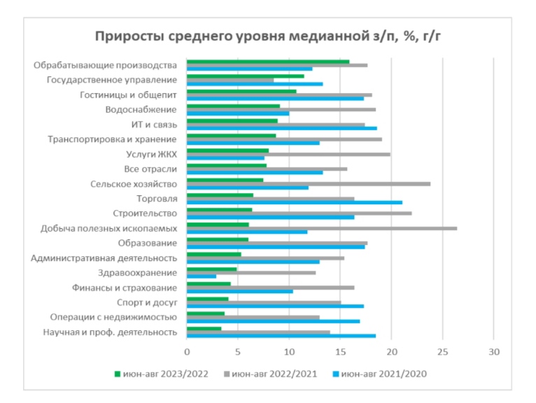 Зарплаты в России летом выросли на 5,6%