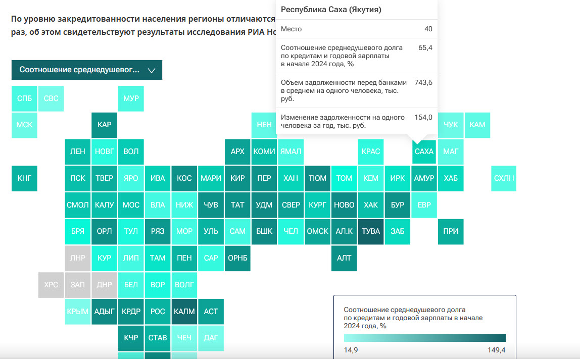 В Якутии средний взрослый житель должен 743,6 тысяч рублей. Рейтинг регионов по закредитованности населения – 2024