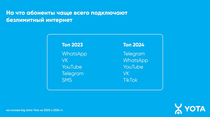 Жители Якутии подключают безлимитный интернет для общения в WhatsApp
