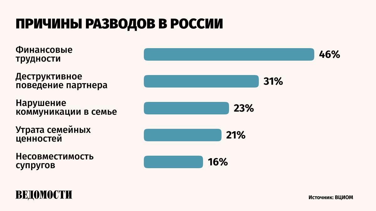 Большинство россиян считает финансовые трудности главным фактором развода