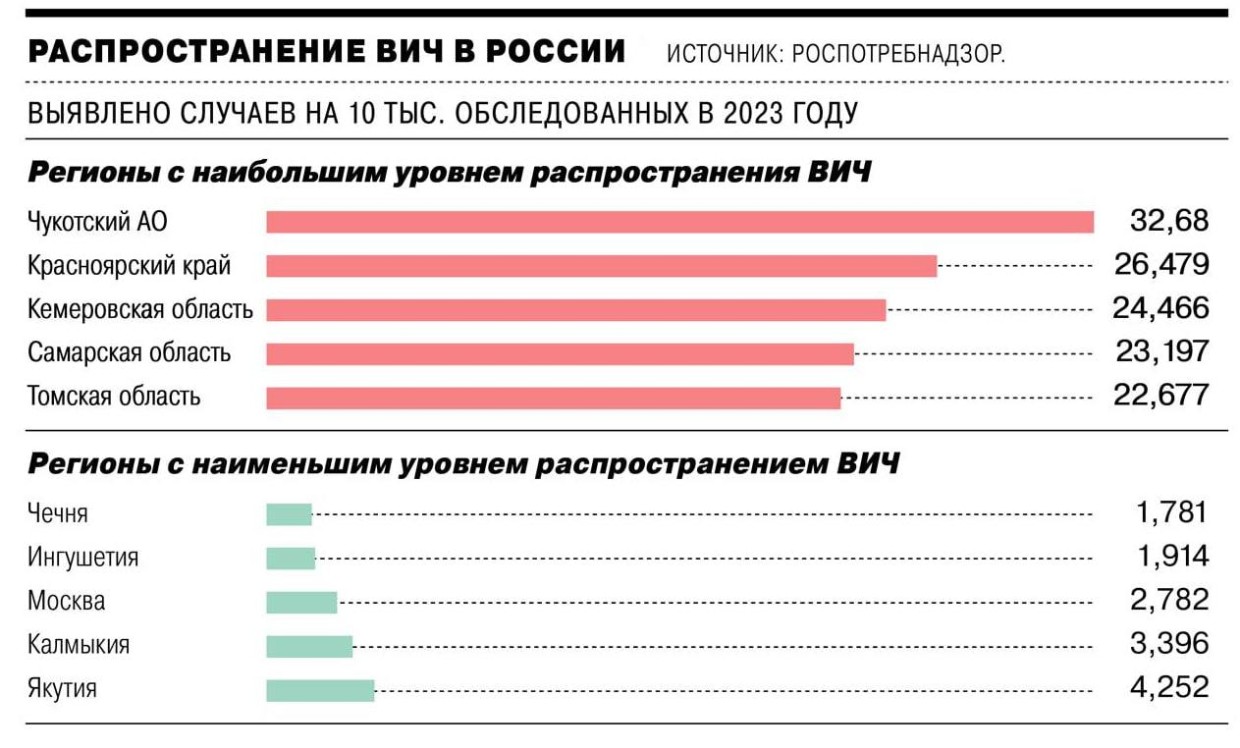 Якутия вошла в число регионов с наименьшим уровнем  распространения ВИЧ