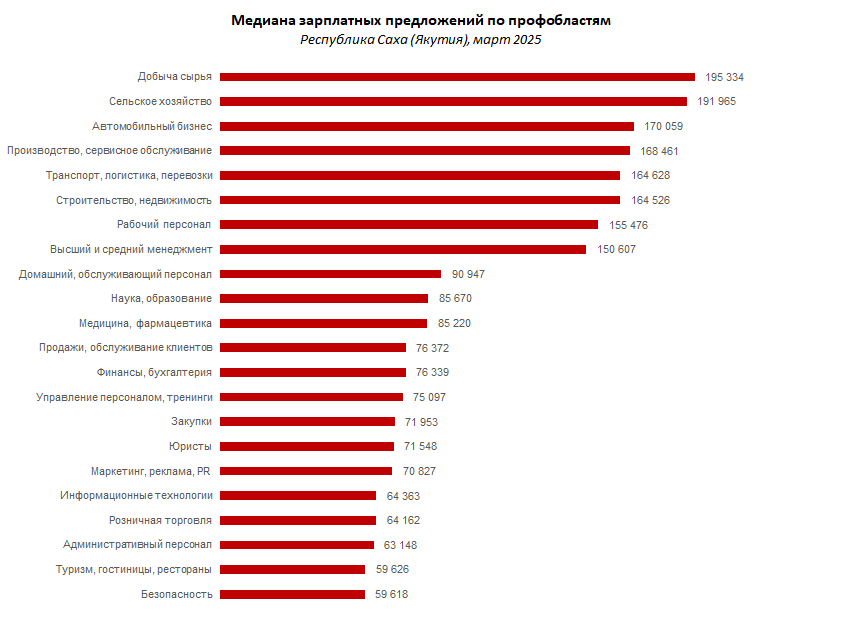 Сотни тысяч: кому в Якутии готовы платить самые высокие зарплаты