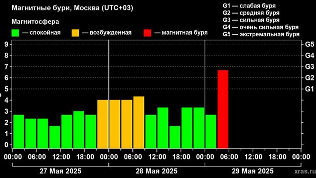 На Земле началась сильная магнитная буря