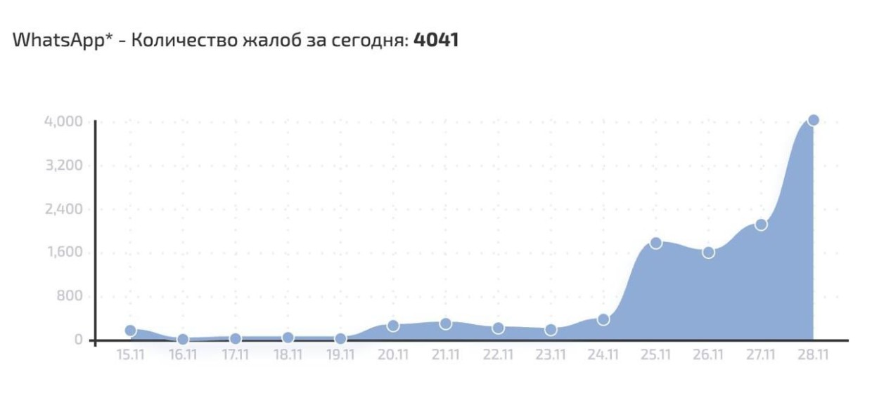 «Ограничения вводятся поэтапно, позволяя перейти пользователям на использование других мессенджеров»