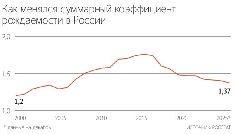 Суммарный коэффициент рождаемости продолжил снижаться в 2025 году