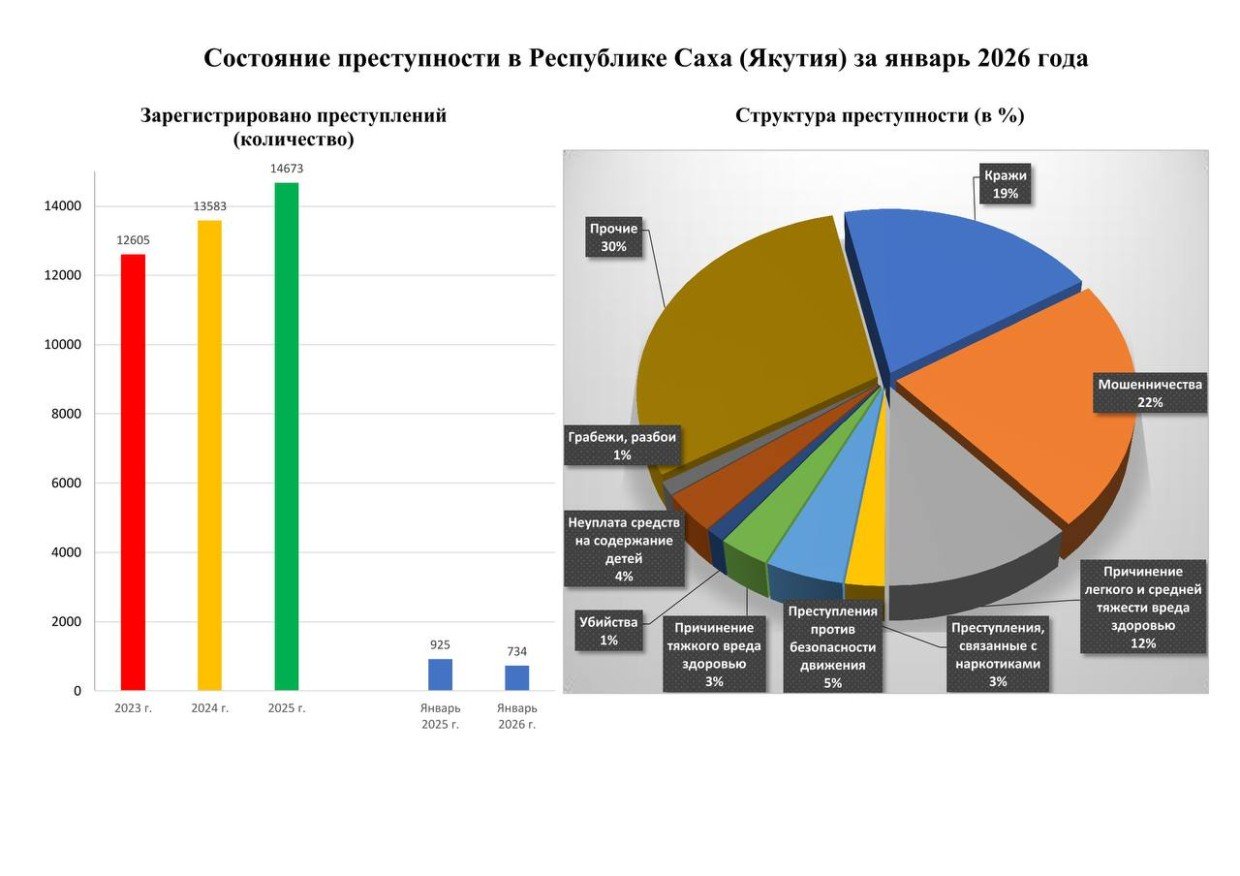 В Якутии чаще совершаются мошенничества, кражи и «прочие преступления»