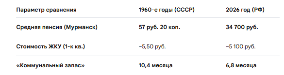 Таблица сравнение пенсий за 70 лет