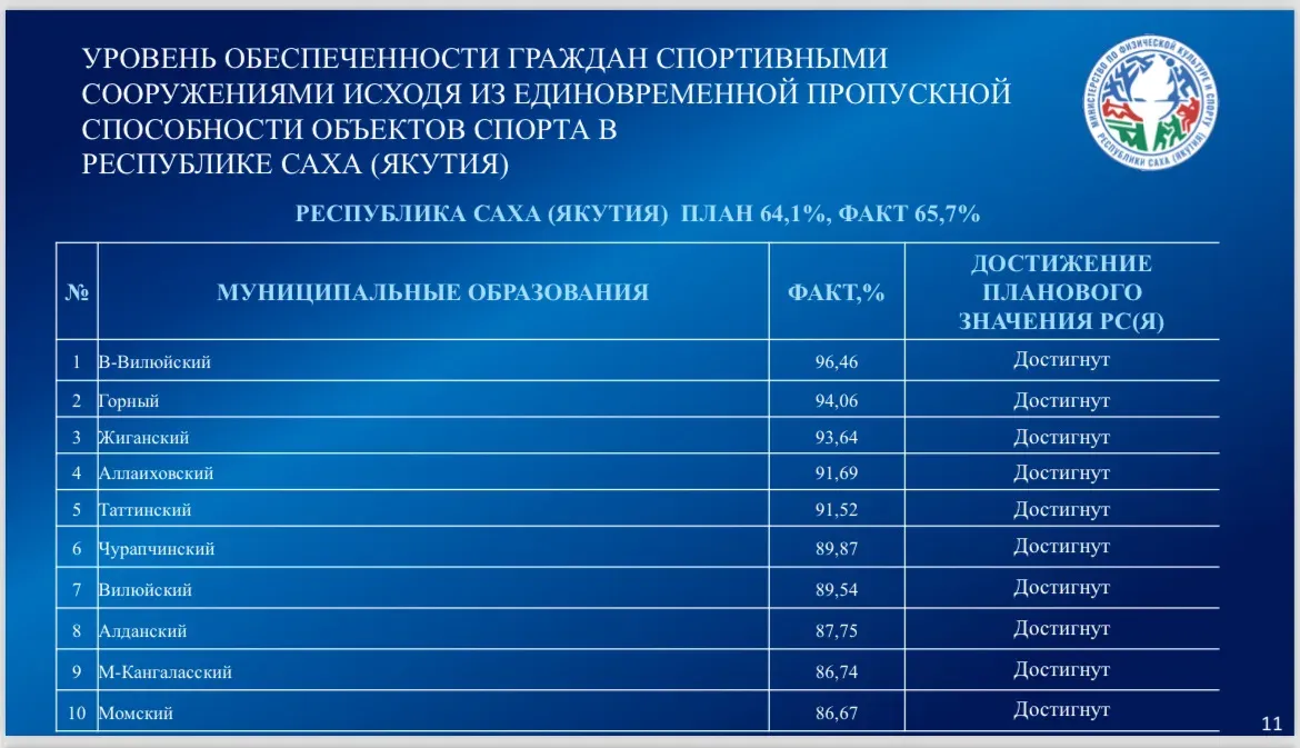 В Якутии определены самые спортивные районы и не спортивные
