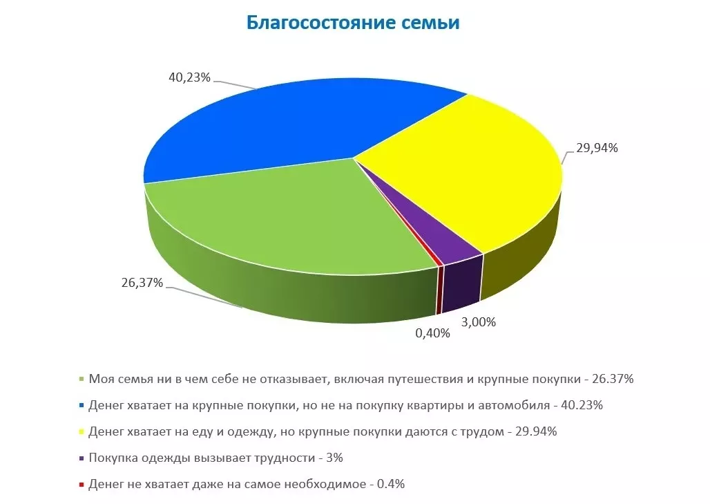 Якутские подростки указали, что их семьям не хватает средств на покупку квартиры и автомобиля